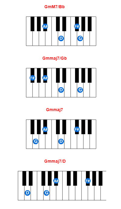 Hợp âm piano GmM7/Bb và các hợp âm đảo