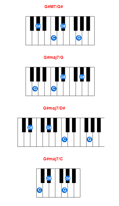 Hợp âm piano G#M7/G# và các hợp âm đảo