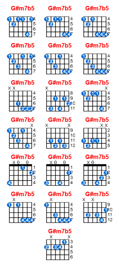 Hợp âm guitar G#m7b5 và các thế bấm