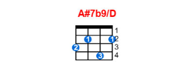Hợp âm ukulele A#7b9/D và các thế bấm