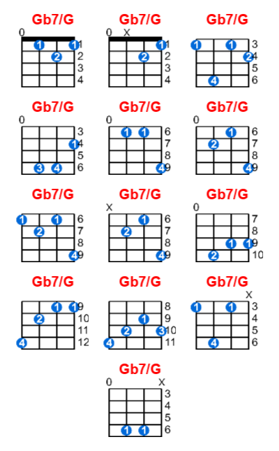 Hợp âm ukulele Gb7/G và các thế bấm