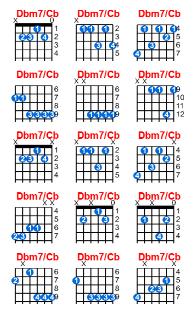 Hợp âm guitar Dbm7/Cb và các thế bấm