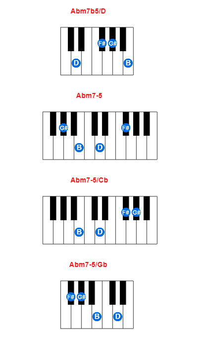Hợp âm piano Abm7b5/D và các hợp âm đảo