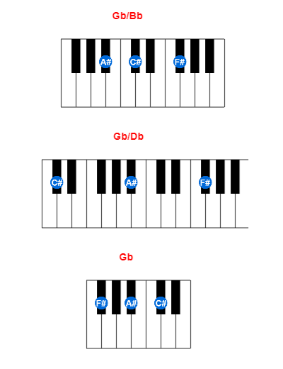 Hợp âm piano Gb/Bb và các hợp âm đảo