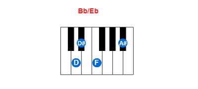 Hợp âm piano Bb/Eb và các hợp âm đảo