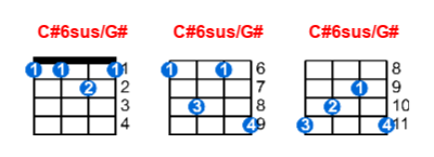 Hợp âm ukulele C#6sus/G# và các thế bấm