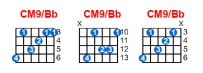 Hợp âm guitar CM9/Bb và các thế bấm
