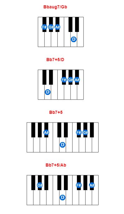 Hợp âm piano Bbaug7/Gb và các hợp âm đảo