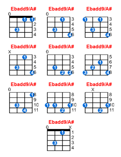 Hợp âm ukulele Ebadd9/A# và các thế bấm
