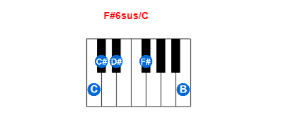 Hợp âm piano F#6sus/C và các hợp âm đảo