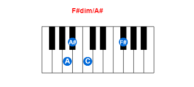 Hợp âm piano F#dim/A# và các hợp âm đảo