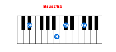 Hợp âm piano Bsus2/Eb và các hợp âm đảo