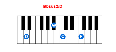 Hợp âm piano Bbsus2/D và các hợp âm đảo