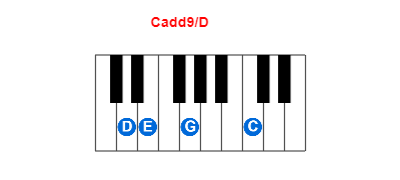 Hợp âm piano Cadd9/D và các hợp âm đảo