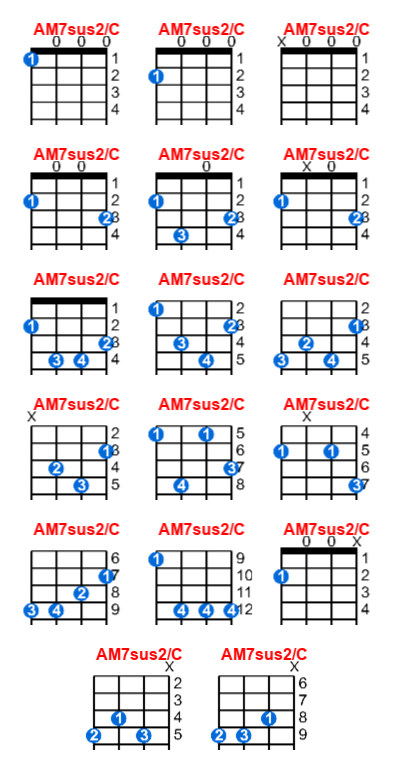Hợp âm ukulele AM7sus2/C và các thế bấm