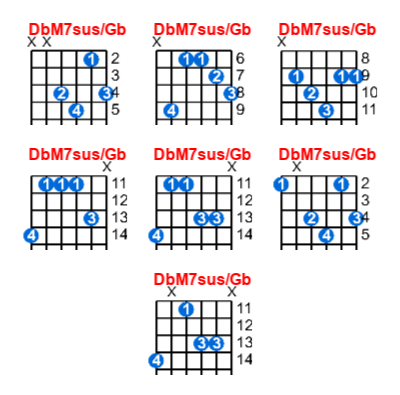 Hợp âm guitar DbM7sus/Gb và các thế bấm