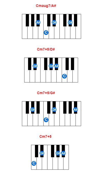 Hợp âm piano Cmaug7/A# và các hợp âm đảo