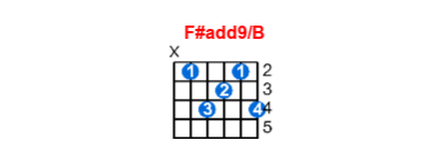 Hợp âm guitar F#add9/B và các thế bấm