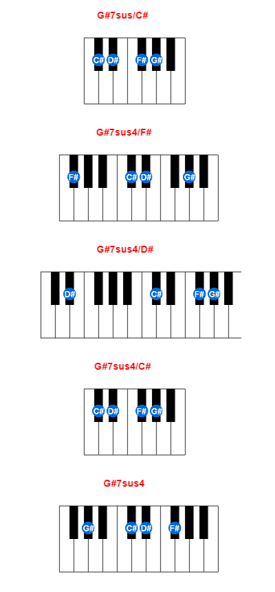 Hợp âm piano G#7sus/C# và các hợp âm đảo