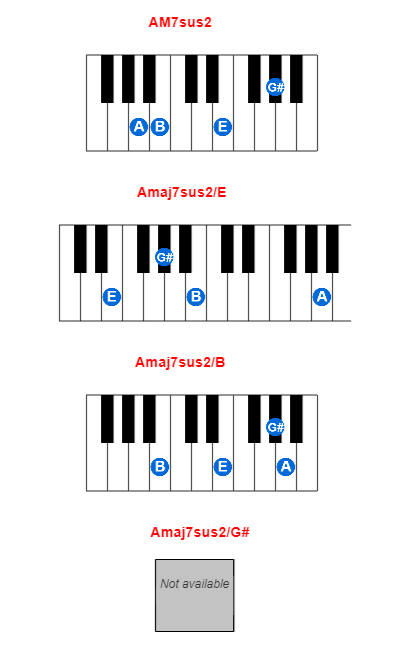Hợp âm piano AM7sus2 và các hợp âm đảo
