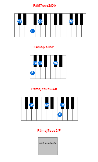 Hợp âm piano F#M7sus2/Db và các hợp âm đảo