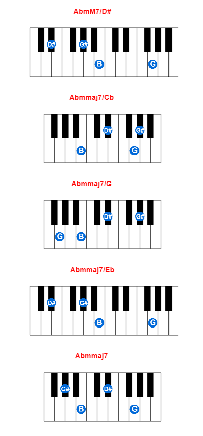 Hợp âm piano AbmM7/D# và các hợp âm đảo