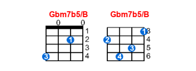 Hợp âm ukulele Gbm7b5/B và các thế bấm