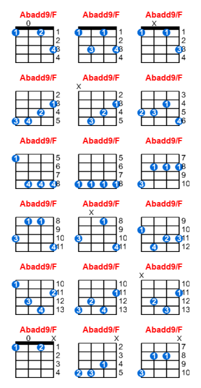 Hợp âm ukulele Abadd9/F và các thế bấm
