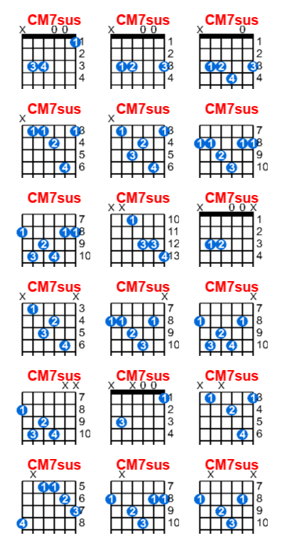 Hợp âm guitar CM7sus và các thế bấm