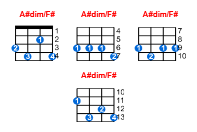 Hợp âm ukulele A#dim/F# và các thế bấm