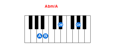 Hợp âm piano Abm/A và các hợp âm đảo