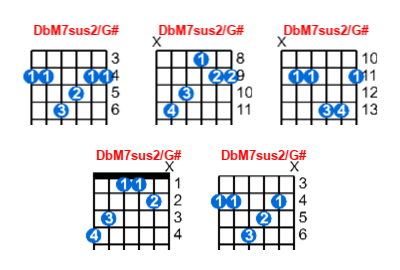 Hợp âm guitar DbM7sus2/G# và các thế bấm