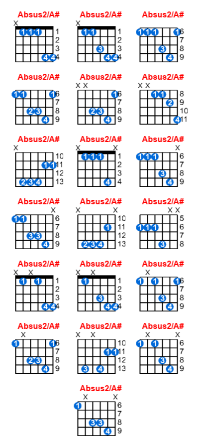 Hợp âm guitar Absus2/A# và các thế bấm