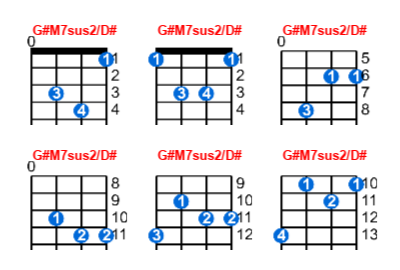 Hợp âm ukulele G#M7sus2/D# và các thế bấm