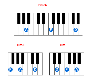 Hợp âm piano Dm/A và các hợp âm đảo