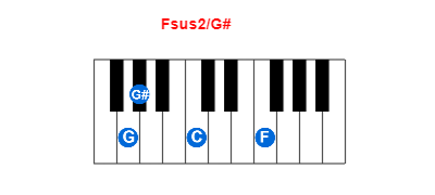 Hợp âm piano Fsus2/G# và các hợp âm đảo