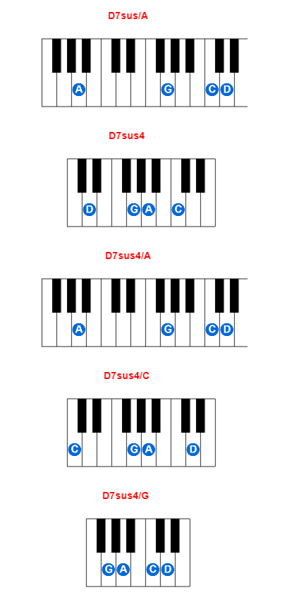 Hợp âm piano D7sus/A và các hợp âm đảo