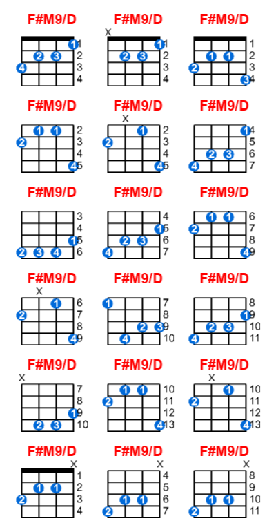 Hợp âm ukulele F#M9/D và các thế bấm