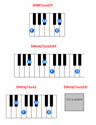 Hợp âm piano D#M7sus2/F và các hợp âm đảo