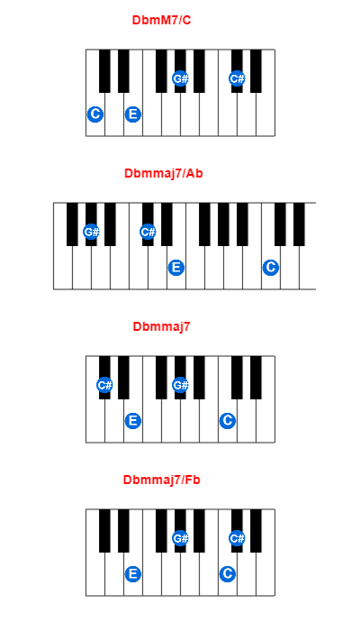 Hợp âm piano DbmM7/C và các hợp âm đảo