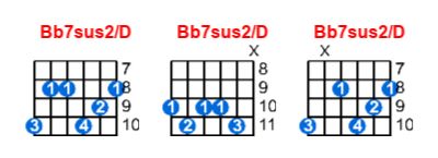 Hợp âm guitar Bb7sus2/D và các thế bấm