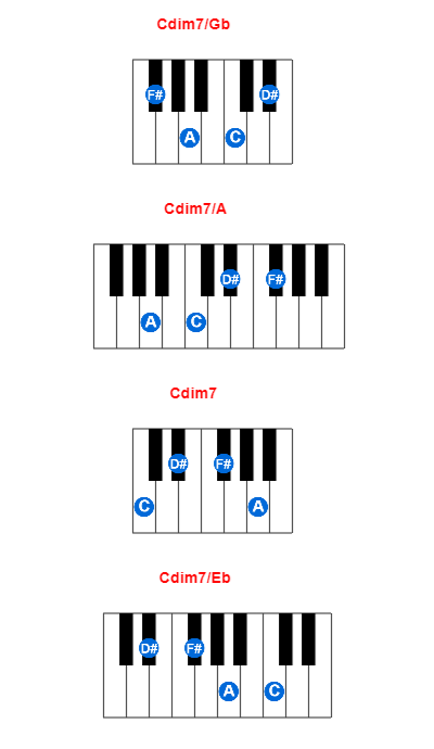 Hợp âm piano Cdim7/Gb và các hợp âm đảo