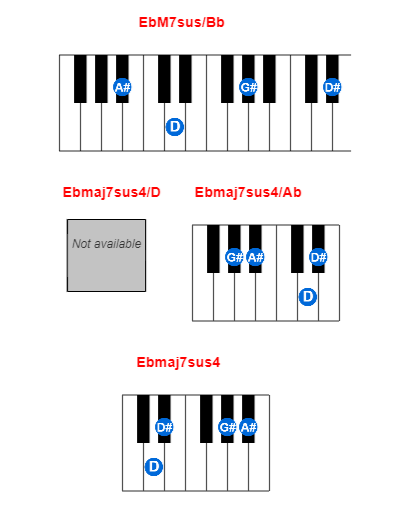 Hợp âm piano EbM7sus/Bb và các hợp âm đảo