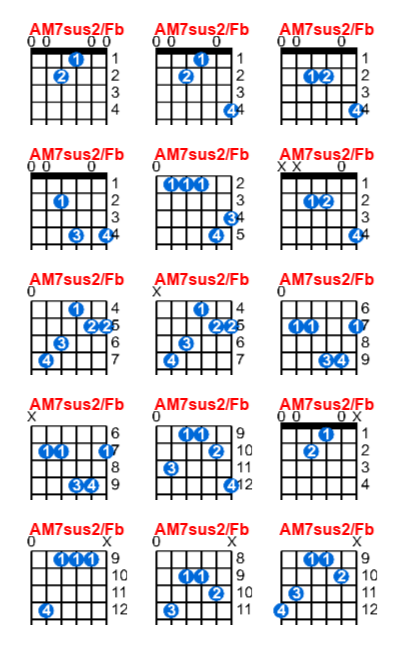Hợp âm guitar AM7sus2/Fb và các thế bấm