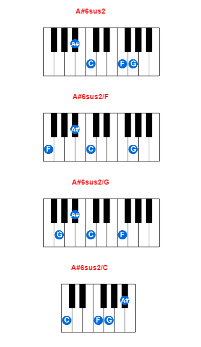 Hợp âm piano A#6sus2 và các hợp âm đảo