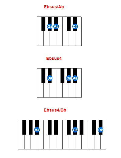 Hợp âm piano Ebsus/Ab và các hợp âm đảo