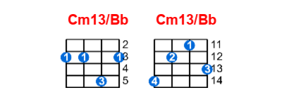 Hợp âm ukulele Cm13/Bb và các thế bấm