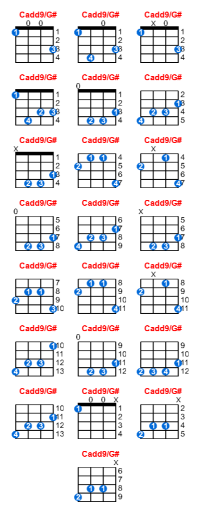 Hợp âm ukulele Cadd9/G# và các thế bấm