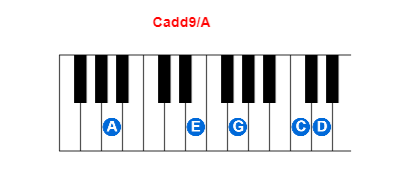 Hợp âm piano Cadd9/A và các hợp âm đảo