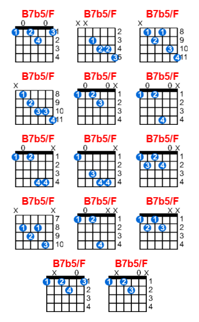 Hợp âm guitar B7b5/F và các thế bấm